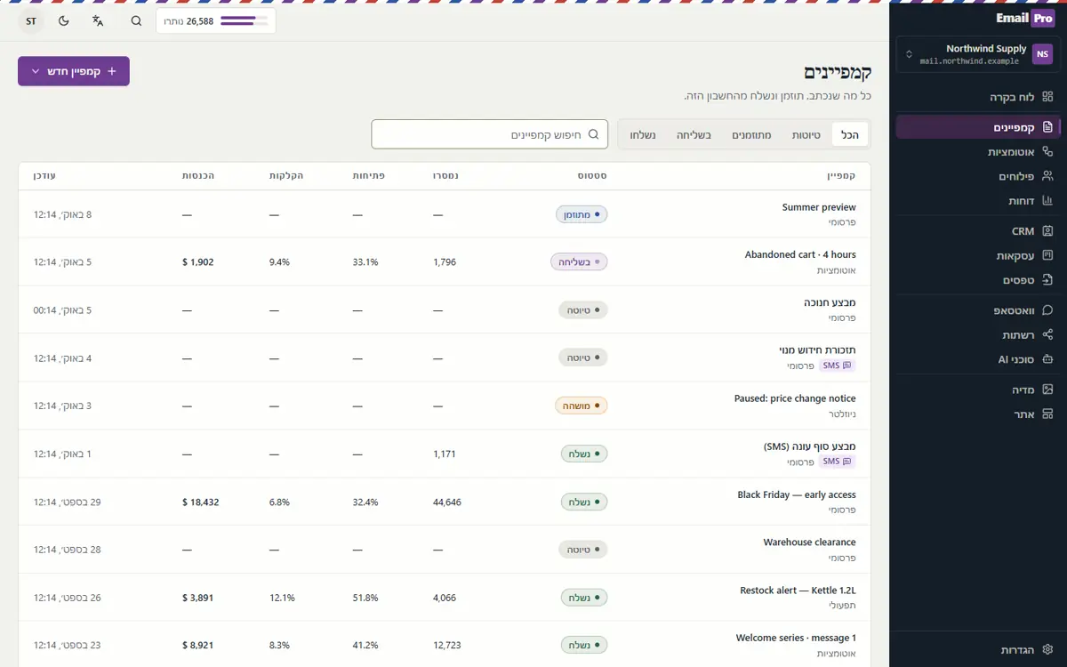 מסך הקמפיינים של EmailPro: טבלה של קמפיינים עם סטטוס, נמסרו, פתיחות, קליקים והכנסה